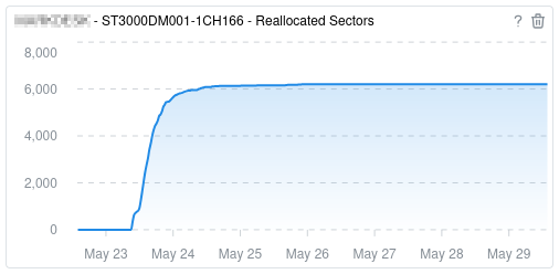 Sentinowl time-series graph showing a sharp rise in reallocated sectors on a storage drive over a 24 hour period.